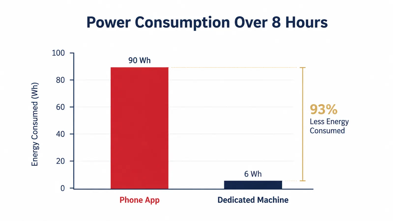 Comparison chart showing phone battery drain versus dedicated white noise machine power draw over an 8-hour night