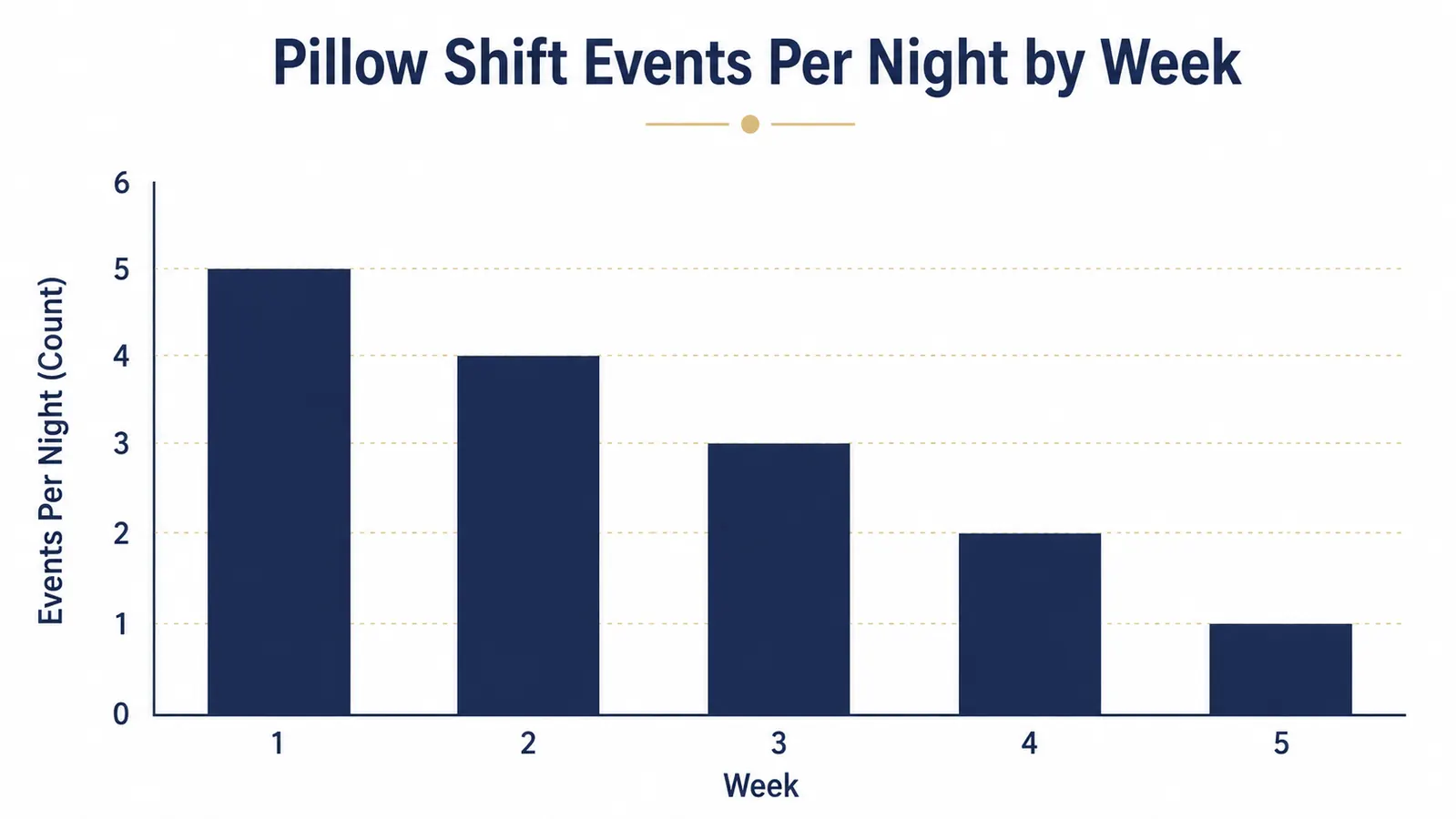 Chart comparing how often the knee pillow shifted positions during the night across weeks one through five