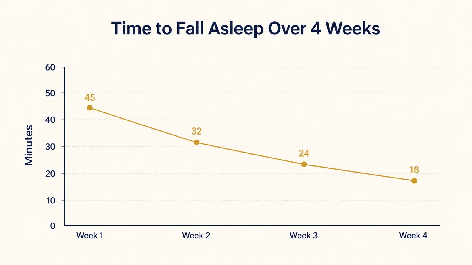 Simple chart showing time-to-fall-asleep in minutes across four weeks, declining from 45 minutes to 18 minutes