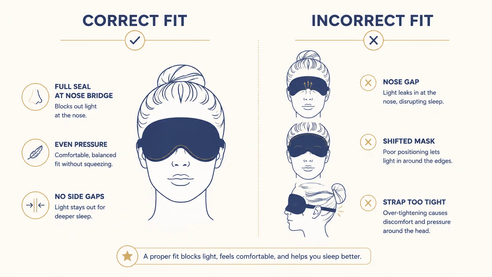 Diagram showing proper sleep mask fit versus common fit problems including light gaps at the nose bridge and loose strap