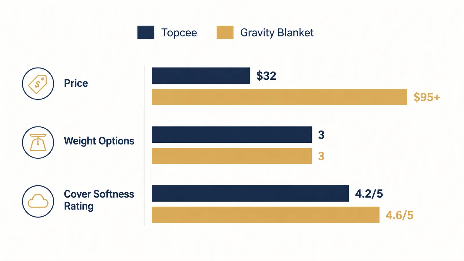 Bar chart comparing Topcee and Gravity Blanket on price, weight options, and cover material rating