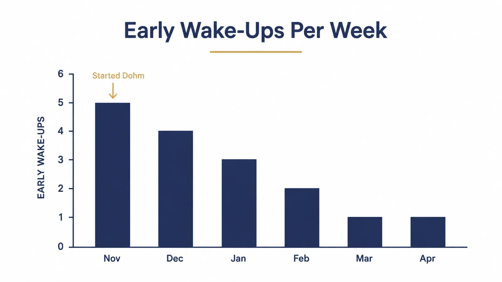 Sleep quality tracking chart showing nights per week waking before 5 a.m. dropping from five to one over six months with the Dohm