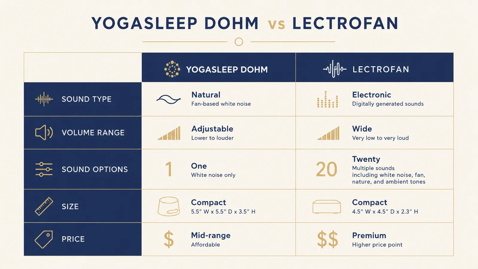 Chart comparing Yogasleep Dohm and LectroFan across five key specs